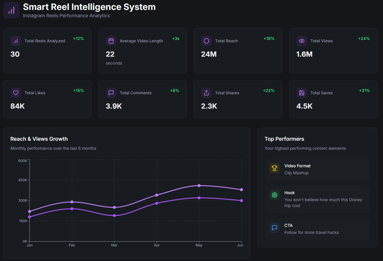 Smart Reel Intelligence Dashboard